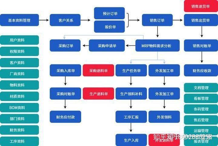 1,erp全系統流程圖:從基本資料數據建立開始,接到客戶訂單,出貨再到